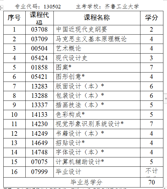 山东省自考本科视觉传达设计专业都考哪些科目?(图1) 视传.jpg