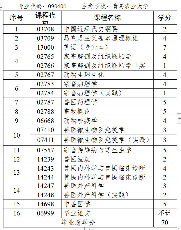 山东省自考本科动物医学专业都考哪些科目?(图1) 动物医学.jpg