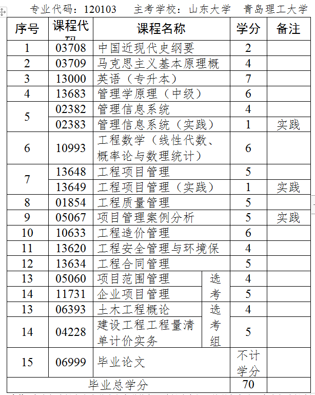 山东省自考本科工程管理专业都考哪些科目?(图1) 工程管理.jpg