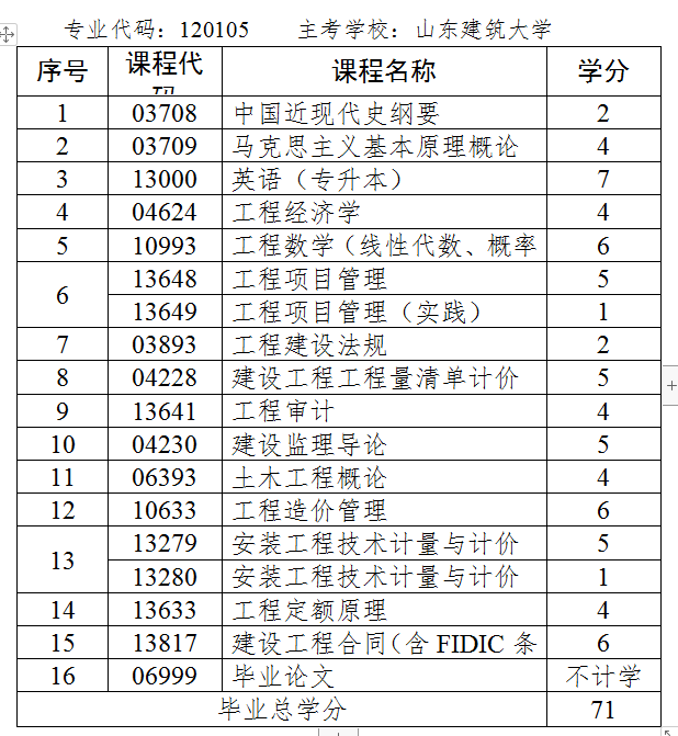 山东省自考本科工程造价专业都考哪些科目?(图1) 工程造价.jpg