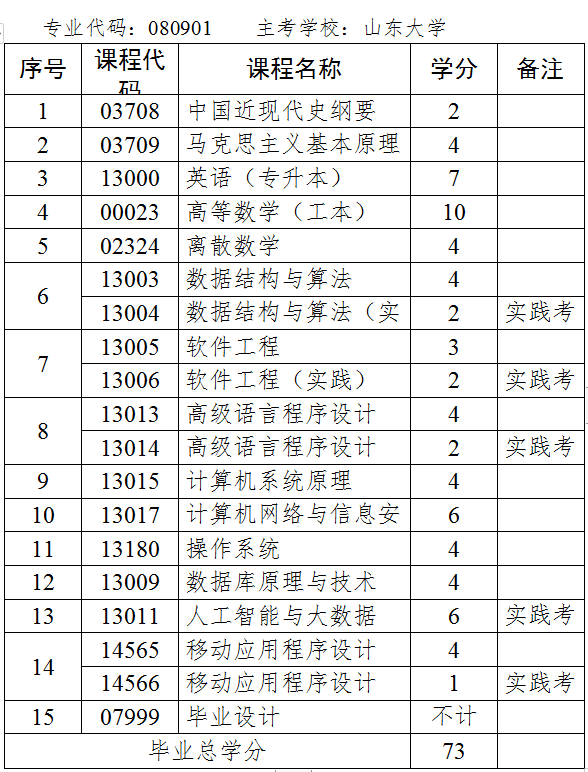 山东省自考本科计算机科学与技术专业都考哪些科目?(图1) 计算机科学与技术.jpg