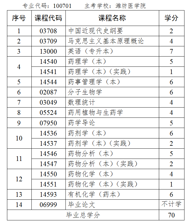 山东省自考本科药学专业都考哪些科目?(图1) 药学.jpg
