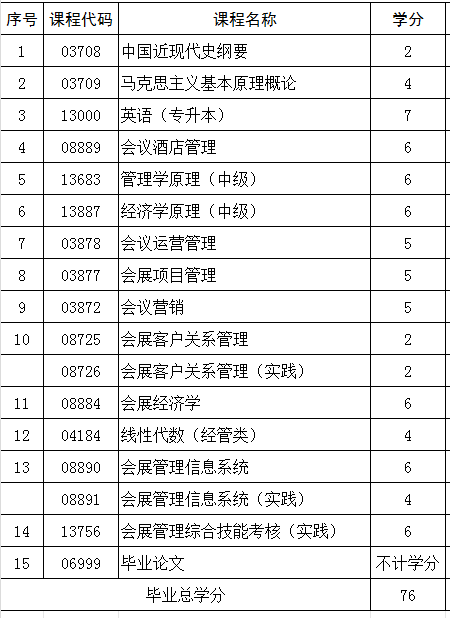 2024年自学考试本科会展经济与管理专业推荐(图1) 1.jpg