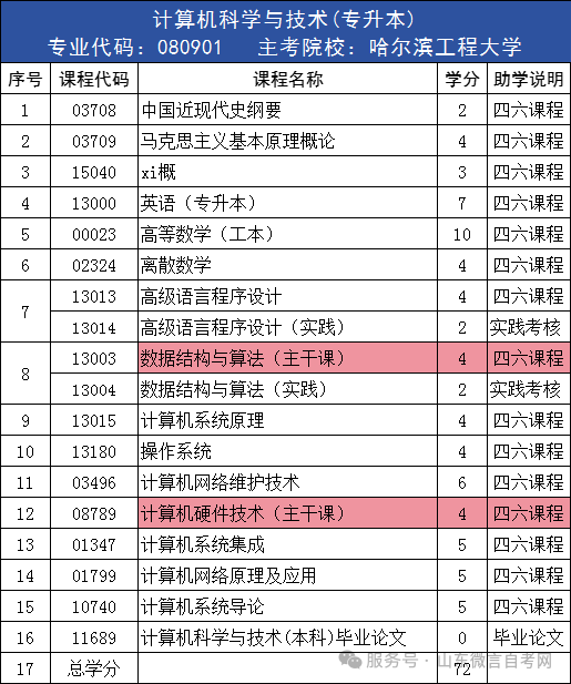 211双一流院校+40%助学加分!2年考完很轻松,全日制专科还可申请免考。(图1) 211双一流院校+40%助学加分!2年考完很轻松,全日制专科还可申请免考。(图1)