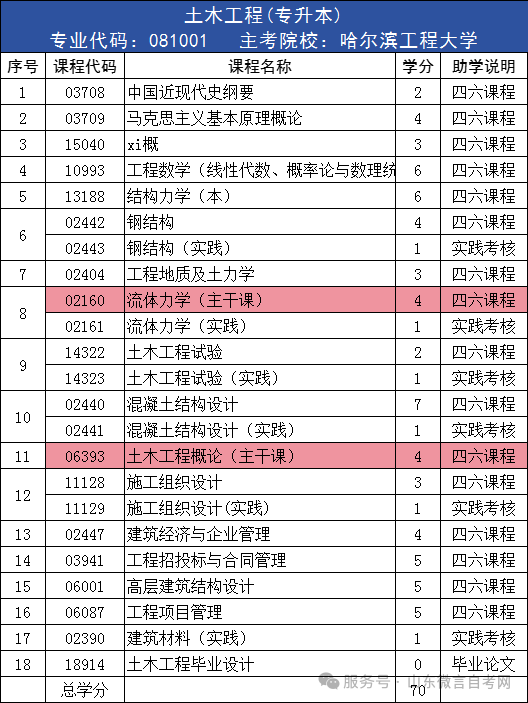 211双一流院校+40%助学加分!2年考完很轻松,全日制专科还可申请免考。(图3) 211双一流院校+40%助学加分!2年考完很轻松,全日制专科还可申请免考。(图3)