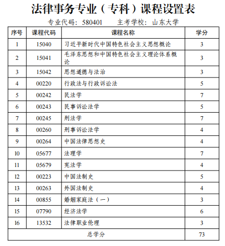 法律事务专业（专科）课程设置表