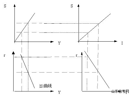 西方经济学学习笔记 产品市场的均衡:IS曲线(图1) 西方经济学学习笔记 产品市场的均衡:IS曲线(图1)