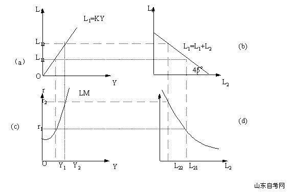 西方经济学学习笔记 货币市场的均衡:LM曲线(图1) 西方经济学学习笔记 货币市场的均衡:LM曲线(图1)