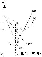 西方经济学学习笔记 垄断市场(图1) 西方经济学学习笔记 垄断市场(图1)