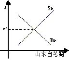 西方经济学学习笔记 资本的供给和利息率的决定(图1) 西方经济学学习笔记 资本的供给和利息率的决定(图1)