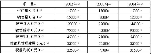 全国2008年4月高等教育自考管理会计(一)试(图2) 全国2008年4月高等教育自考管理会计(一)试(图2)