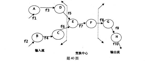 全国2009年1月高等教育自考软件工程试题(图1)