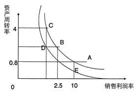 全国2010年10月高等教育自考财务报表分析((图1) 全国2010年10月高等教育自考财务报表分析((图1)