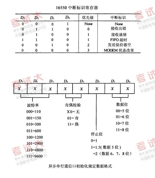 全国2010年10月高等教育自考计算机通信接口(图9) 全国2010年10月高等教育自考计算机通信接口(图9)