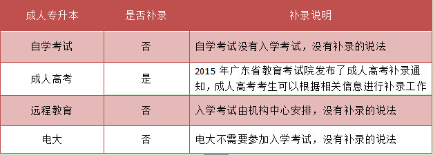 山东专升本有补录机会吗(图2) 专升本补录