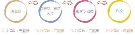高升本语文最易失分的是什么题目(图2) 高升本语文