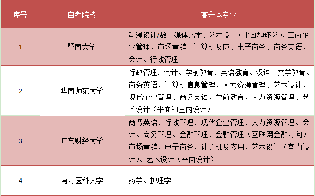 高升本有什么专业可以选(图2) 高升本专业