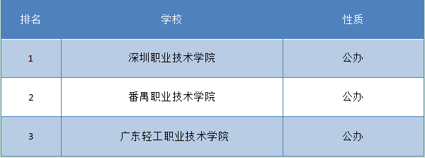 山东会计专科学校排名(图2) 山东会计专科学校排名