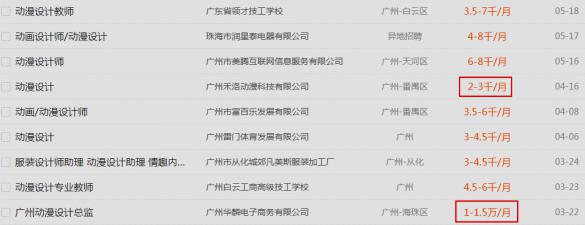 报考大专热门专业是否意味着高薪(图2) 热门专业