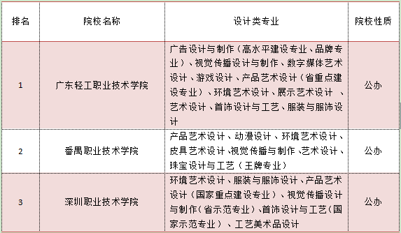 山东设计专科学校排名