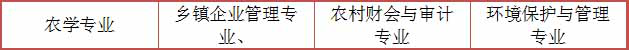 山东初中升大专有什么专业？