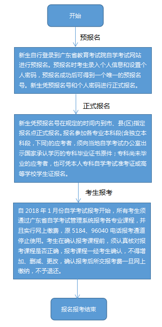 山东中专升大专怎么报名?(图2) 中专升大专