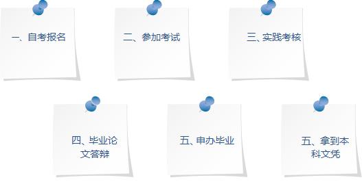 一年专升本是真的吗?(图2) 自考专升本流程