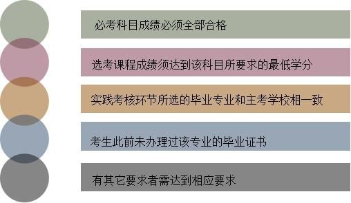 自考大专需要写毕业论文吗?(图2) 自考大专所需条件