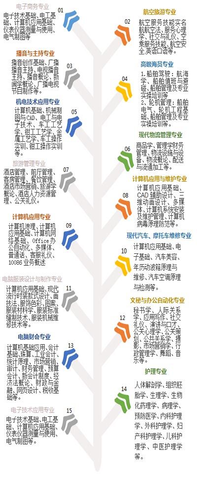 职业中专有什么专业?(图2) 职业中专有什么专业?(图2)