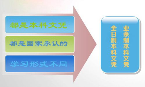 全日制本科文凭和业余制本科文凭有区别吗?(图1) 全日制本科文凭和业余制本科文凭有区别吗?(图1)