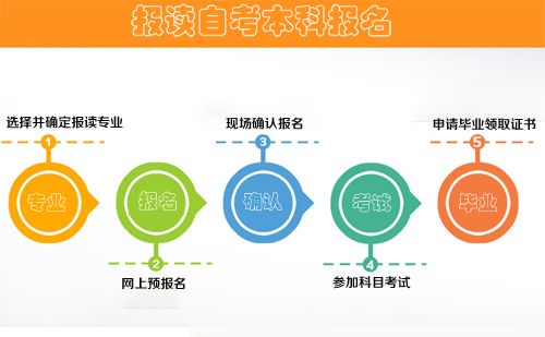 在校大专生怎么报读自考本科(图1) 在校大专生怎么报读自考本科(图1)