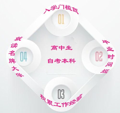 高中生毕业可以直接报读本科吗?(图1) 高中毕业报考自考本科