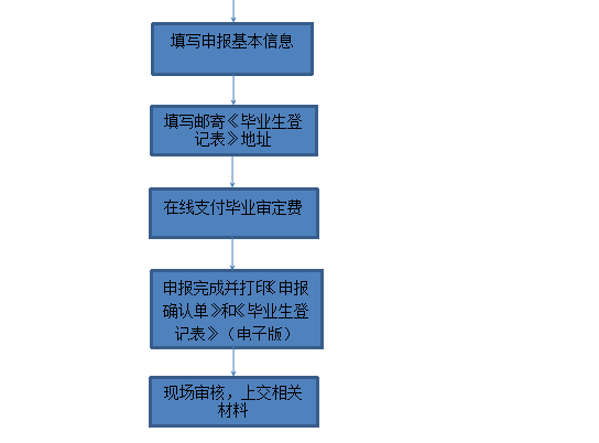 【青岛】2019年下半年自考毕业证书办理须知(图3)