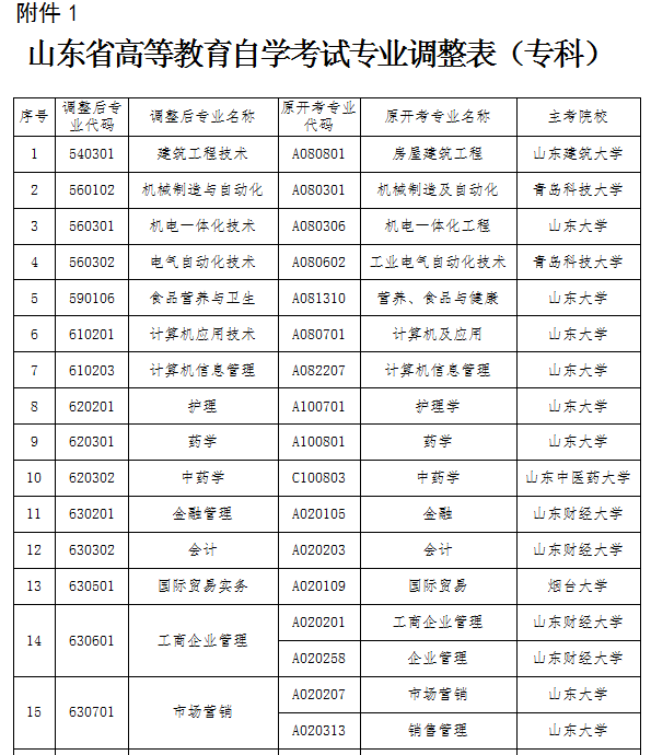 【青岛】2019年下半年自考毕业证书办理须知(图4)