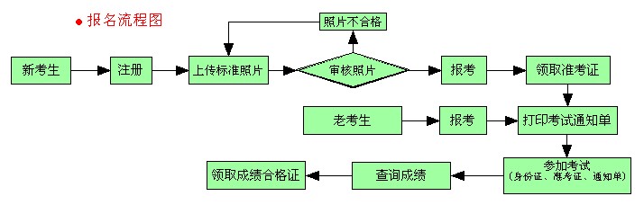 【潍坊市】2016年10月份自考报名入口(图1)