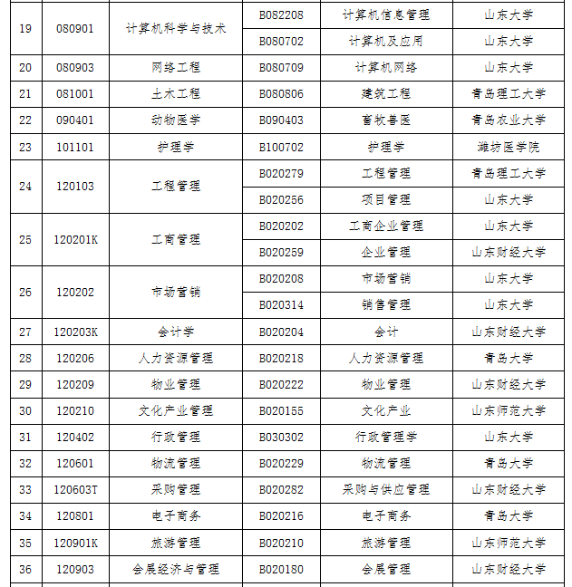 【青岛】2019年下半年山东自考毕业证书办理须知(图7) 【青岛】2019年下半年山东自考毕业证书办理须知(图7)