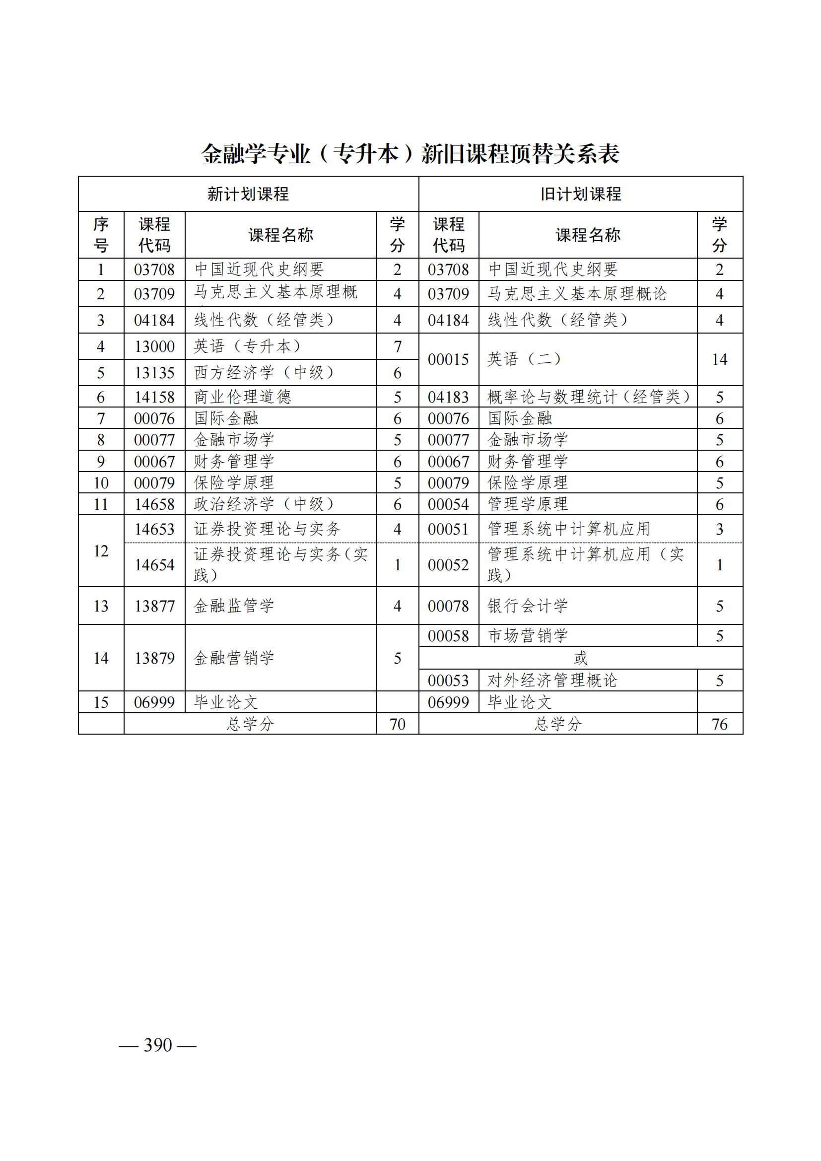 山东自考改革丨自考本科金融学新旧顶替关系表(图1)