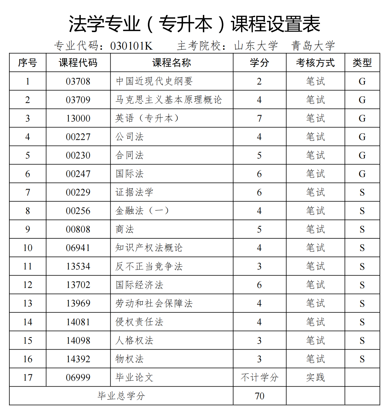 山东自考本法学专业【新课程设置】(图1) 山东自考本法学专业【新课程设置】(图1)